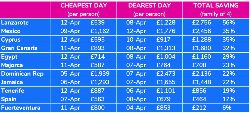 London total savings